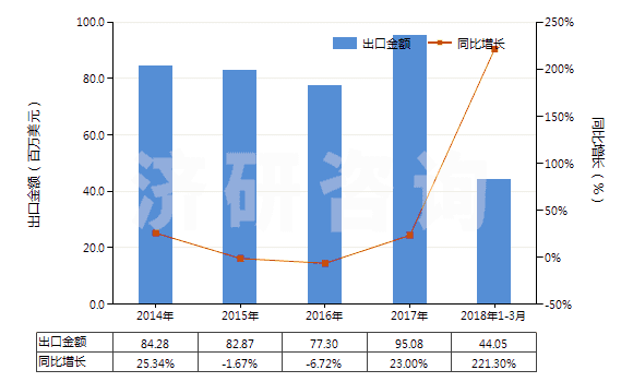 2014-2018年3月中國(guó)塑料造粒機(jī)(HS84772010)出口總額及增速統(tǒng)計(jì)